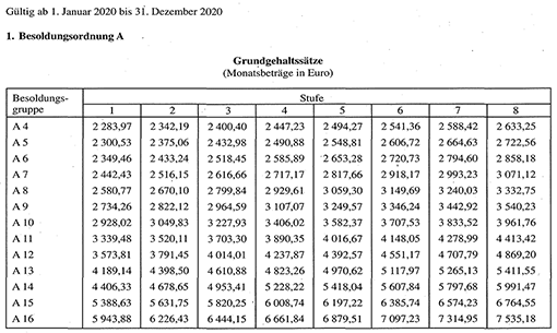 Besoldungstabelle des Landes Sachsen (nach Bundesbesoldungsordnung A)