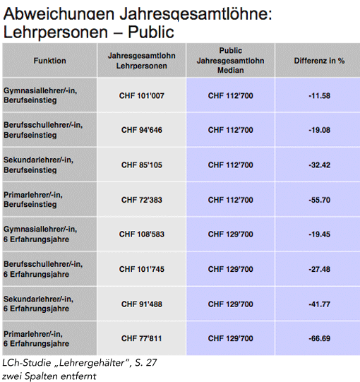 Abweichung Lehrergehalt vs. öffentlicher Sektor (Schweiz)