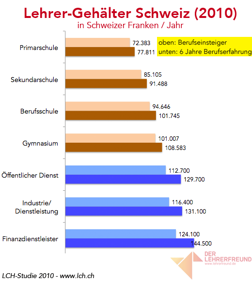 Lehrer-Gehalt in der Schweiz, Vergleich mit Privatwirtschaft