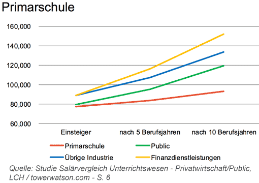 Diagramm: Gehaltsentwicklung Lehrer Primarschule, Vergleich zur Privatwirtschaft