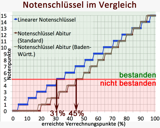 Diagramm: Notenschlüssel im Vergleich (linear, Abitur-Schlüssel)