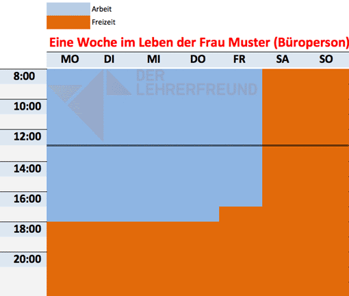 Grafik: Mögliche Arbeitszeitstruktur einer angestellten Person