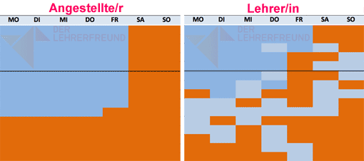 Vergleich: Arbeitszeit Büroangestellter und Lehrer