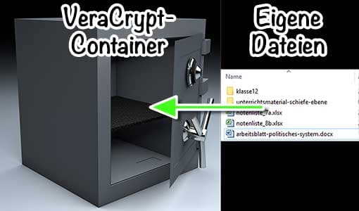 VeraCrypt-Container und eigene Dateien