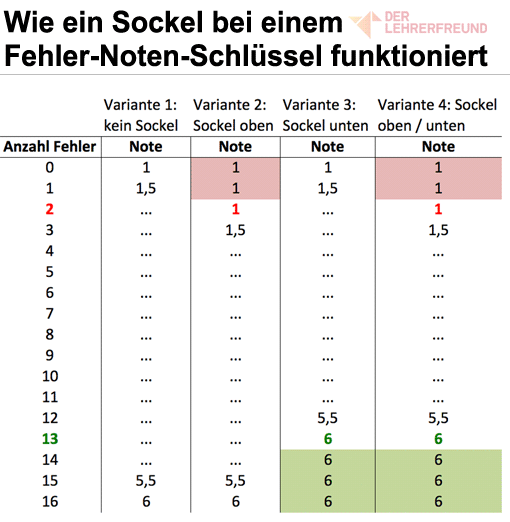 Sockel bei einem Fehler-Noten-Schlüssel