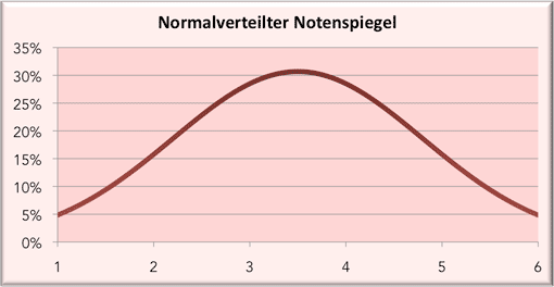Normalverteilter Notenspiegel (noten 1-6)
