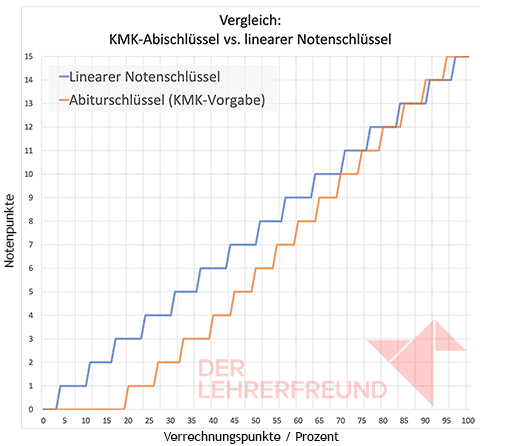 Vergleichsdiagramm: KMK-Abiturschlüssel vs. linearer Notenschlüssel