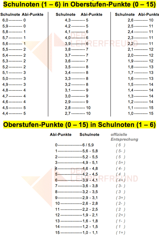 Umrechnungstabelle Schulnoten 1 Bis 6 In Oberstufen Punkte Abitur 0 Bis 15 Lehrerfreund