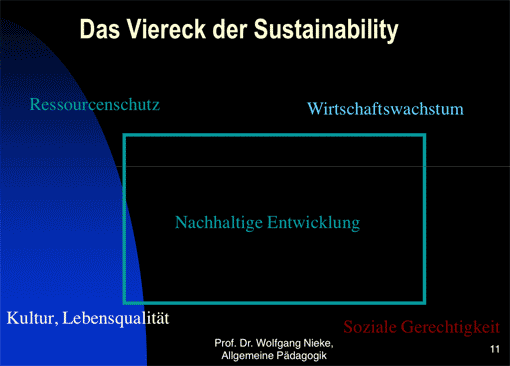 Folie aus einer Powerpoint-Präsentation von Prof. Wolfgang Nieke