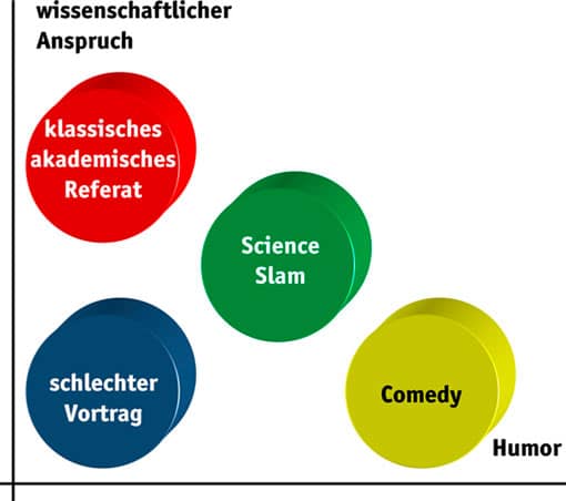 Grafik: Science Slam zwischen wissenschaftlichem Anspruch und Unterhaltung