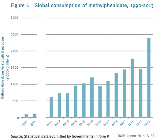 Weltweiter Methylphenidatverbrauch 1990-2013 (INCB-Report 2014)