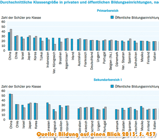 Vorschau: KLassengrößen 2013 im Vergleich, private und öffentliche Schulen