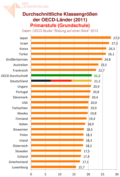 Klassengrößen der Primarstufe, Jahr 2011