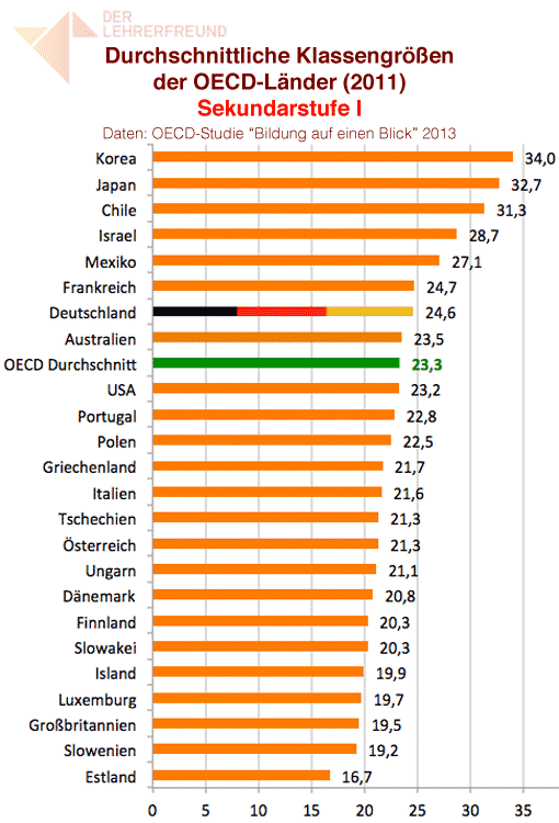 Klassengrößen 2011 im Vergleich - Sekundarstufe I (Diagramm)