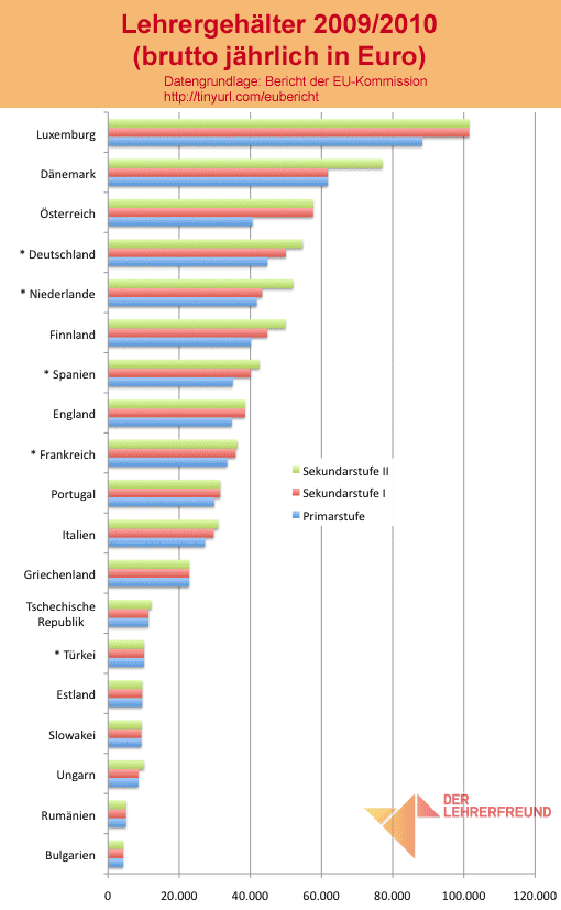 Lehrergehälter in der EU (brutto jährlich, in Euro; 2009/2010)