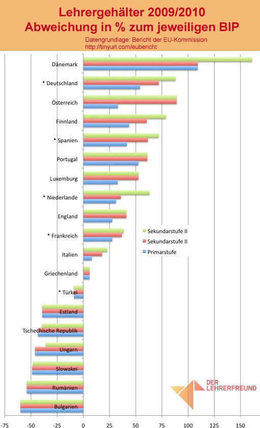 Lehrergehälter in der EU in Relation zum BIP (Bruttoinlandsprodukt)