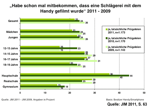 JIM 2011 - Schlägerei auf Handy gefilmt