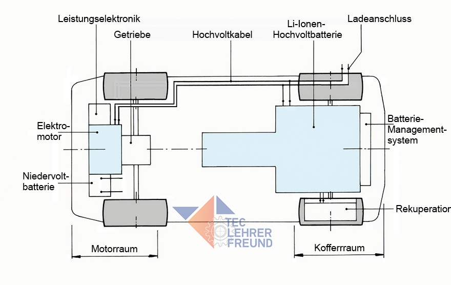 Fahrzeugantriebe 2 Elektroauto Tec Lehrerfreund