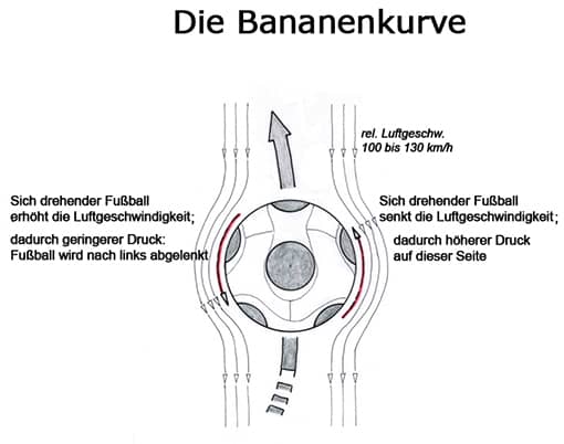 Bananenflanke