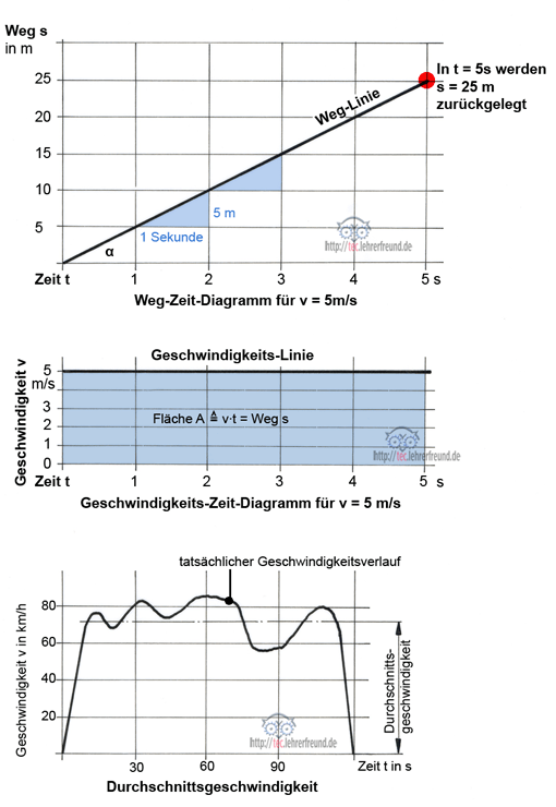 Gleichbleibende Und Beschleunigte Bewegungen 1 Tec Lehrerfreund