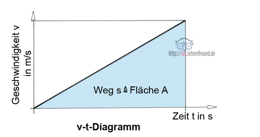 Gleichbleibende Und Beschleunigte Bewegungen 1 Tec Lehrerfreund