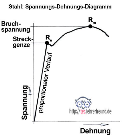 Spannungs-Dehnungs-Diagramm