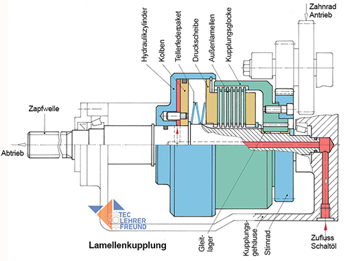 Kupplung - Funktion, Aufbau und Kupplungsarten für Autos