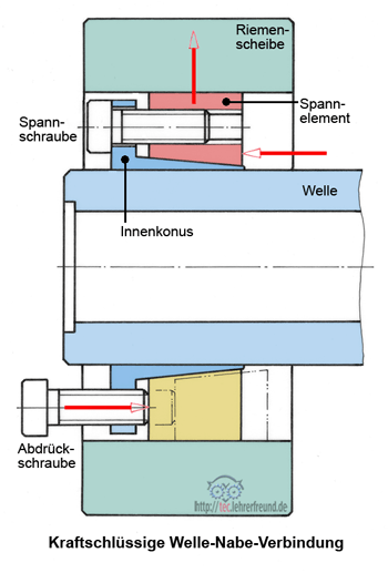 Konussicherung