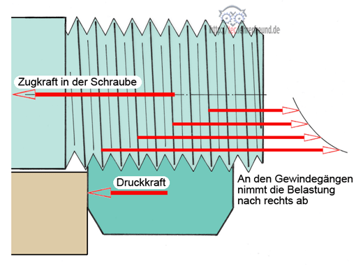 Kräfte in Schraubverbindungen