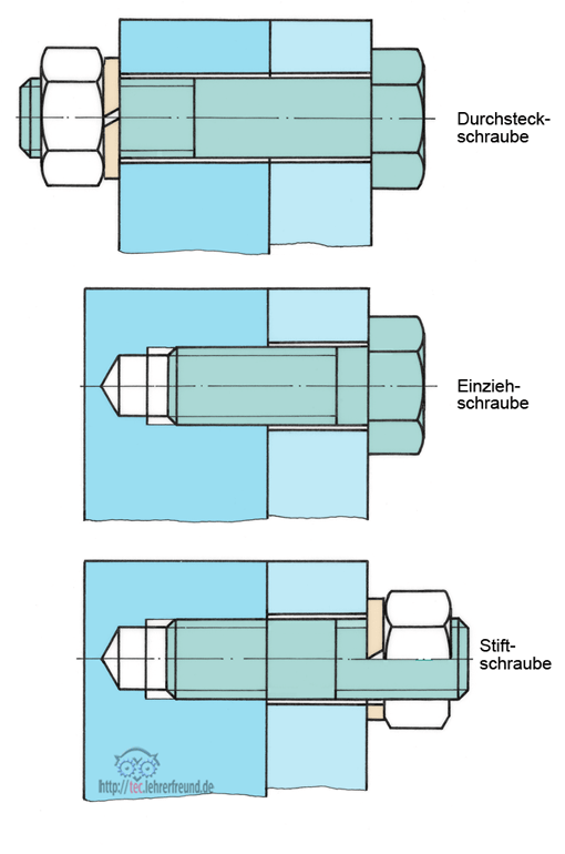 Drei Schraubsysteme: Durchsteckschraube, Einziehschraube, Stiftschraube