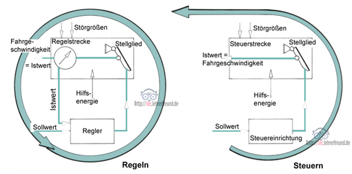 Steuen und Regeln