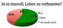 Diagramm mit den Umfrageergebnissen: Ist es sinnvoll, Lehrer zu verbeamten? (Kleines Bild)