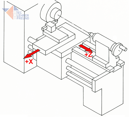 Drehmaschine mit X und Z