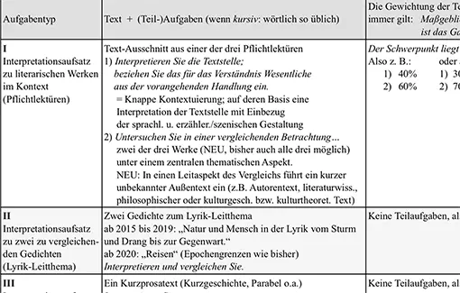 Ausschnitt: Tabelle Deutsch-Abituraufgabentypen ab 2019 (Baden-Württemberg)