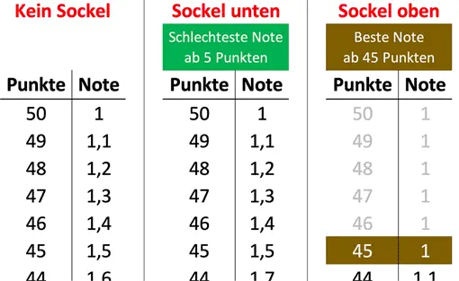 Ausschnitt: Notentabelle - mit und ohne Sockel