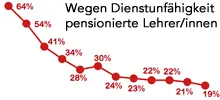 Wegen Dienstunfähigkeit pensionierte Lehrer: Entwicklung 2000-2011