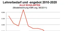 Diagrammausschnitt: Lehrerbedarfsentwicklung 2010-2020
