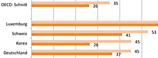Ausschnitt der Statistik zum Vergleich des Gehalts der Lehrer in den OECD-Staaten