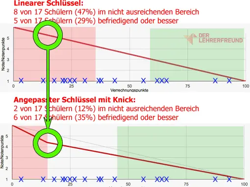 Linearer und angepasster Notenschlüsselrechner mit Notenspiegel