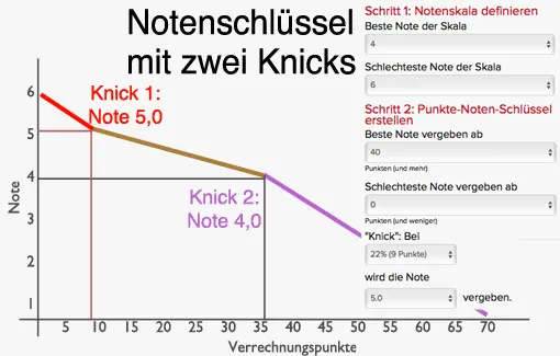 Notenschlüssel mit zwei Knicks