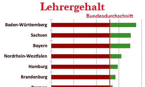 Diagramm: Lehrergehälter 2020 (Ausschnitt)
