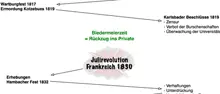 Ausschnitt: Tafelbild zu den Entwicklungen im Vormärz bis zur Revolution 1848