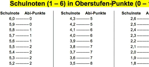 Ausschnitt aus der Umrechnungstabelle: Oberstufenpunkte - Schulnoten