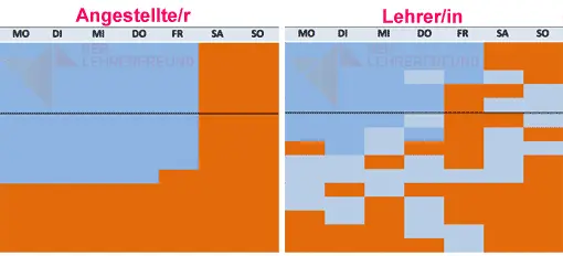 Vergleich: Arbeitszeitstruktur Lehrer und Angestellte
