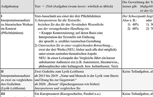 Ausschnitt: Tabelle Deutsch-Abituraufgabentypen ab 2019 (Baden-Württemberg)