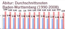 Ausschnitt: Durchschnittsnoten beim Abitur in Baden-Württemberg, 1990 bis 2008