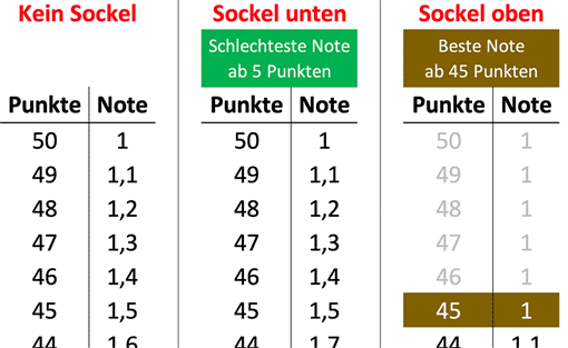 Ausschnitt: Notentabelle - mit und ohne Sockel