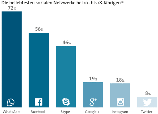 Beliebteste Soziale Netzwerke bei Kindern und Jugendlichen 2014 (BITKOM)