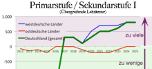 Diagramm: Lehrerbedarf (Ausschnitt)