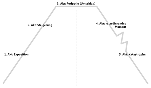 Ausschnitt: pyramidaler Aufbau des Dramas nach Gustav Freytag